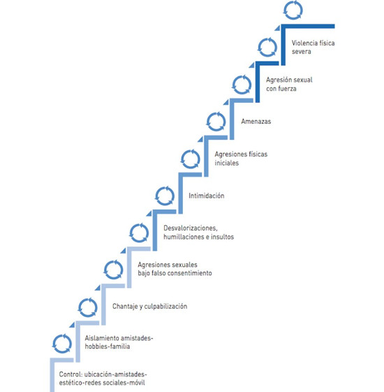 escalera violencia amor romántico